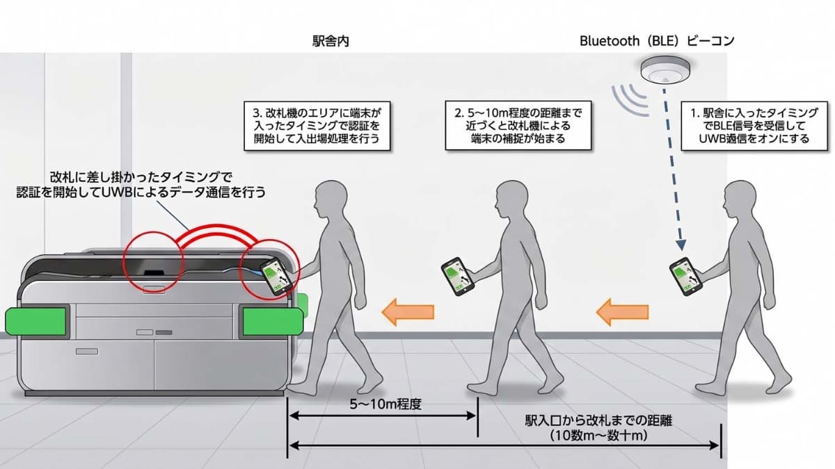 本番運用を想定したUWBウォークスルー改札の動作メカニズム(Nano Banana 2で作成)