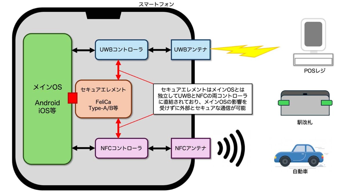 スマートフォン内ではUWBとNFCのコントローラに直結する形でセキュアエレメントが存在し、認証情報などを共有する形となる