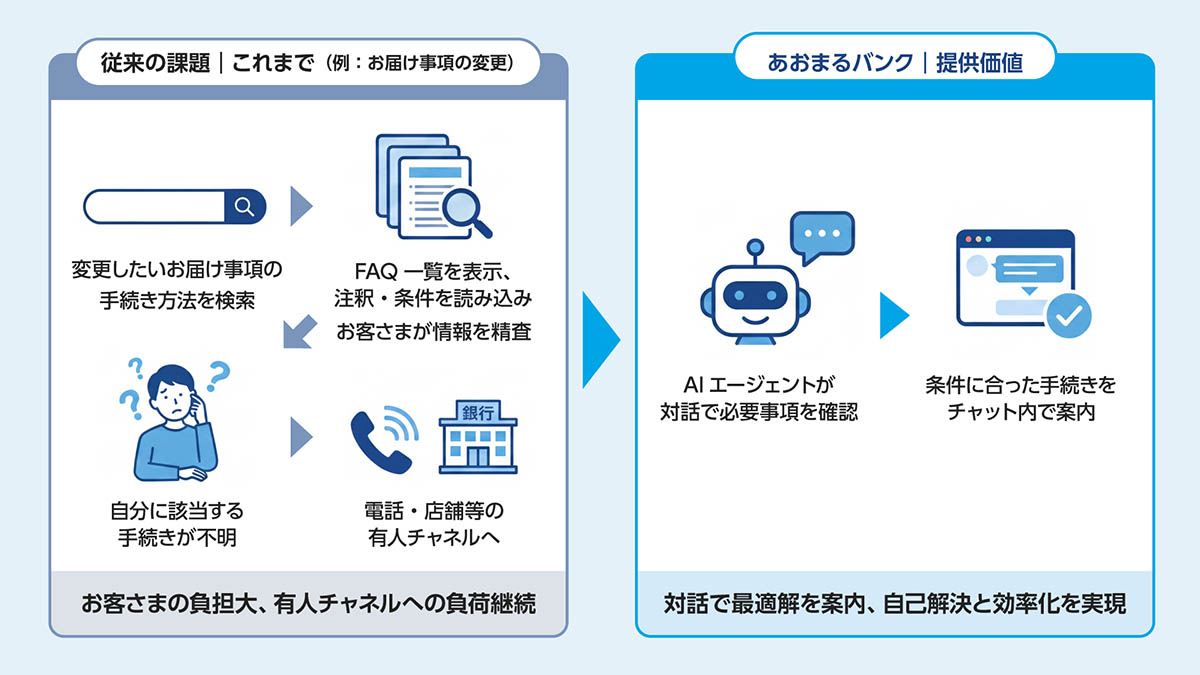 お届け事項変更の問い合わせイメージ