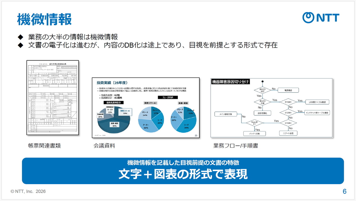 図表入りの社内資料やビジネス文書は、目視が前提の形式で保存されていると指摘