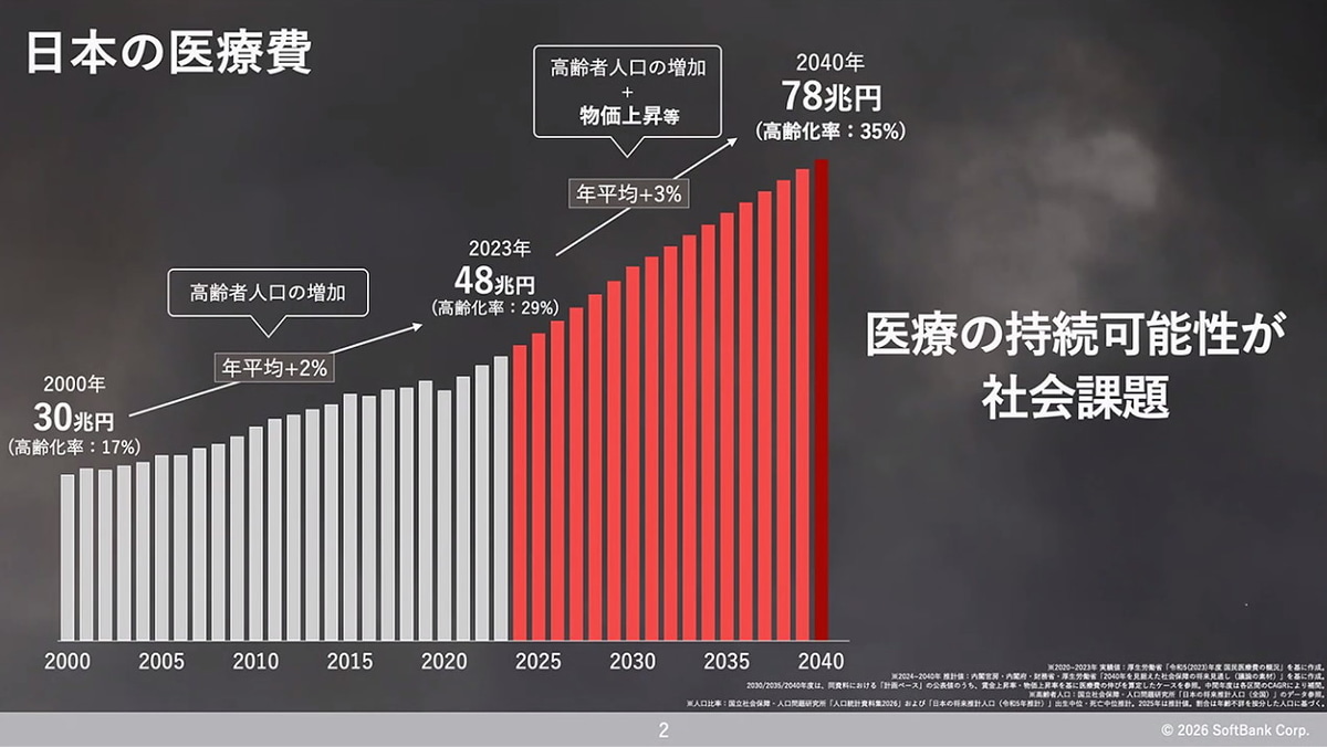 日本の医療費
