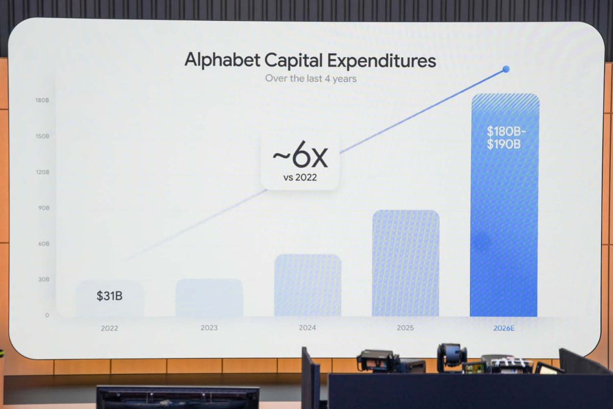 Googleの親会社であるAlphabetは、4年前に比べ6倍の投資を行なって基盤整備に努めている