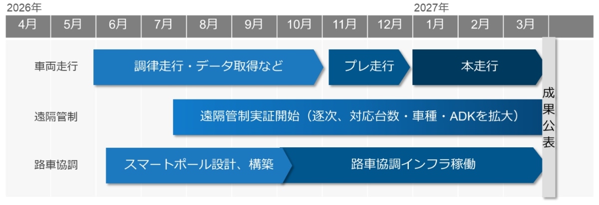 今年度の実証スケジュール(予定)