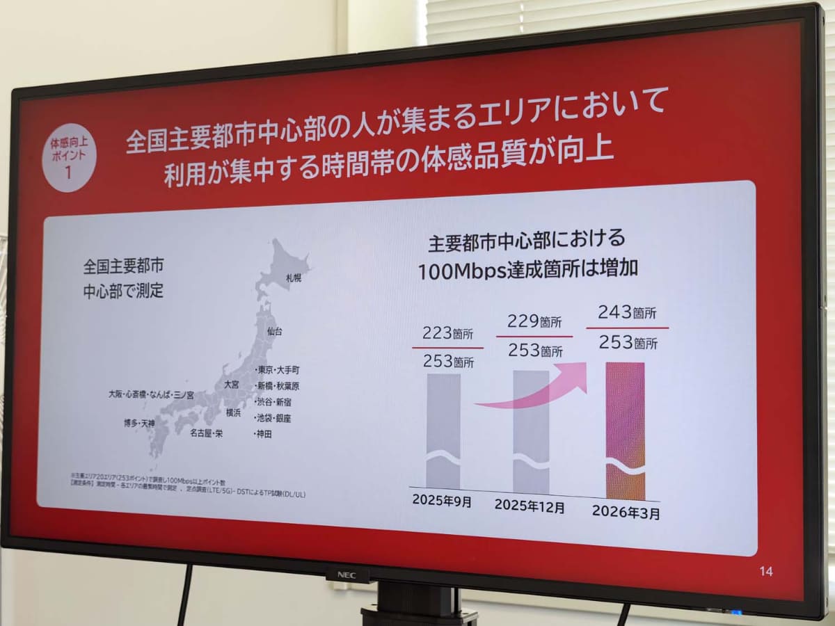主要都市でのスループットが向上しているほか、鉄道動線での快適さも増しているという