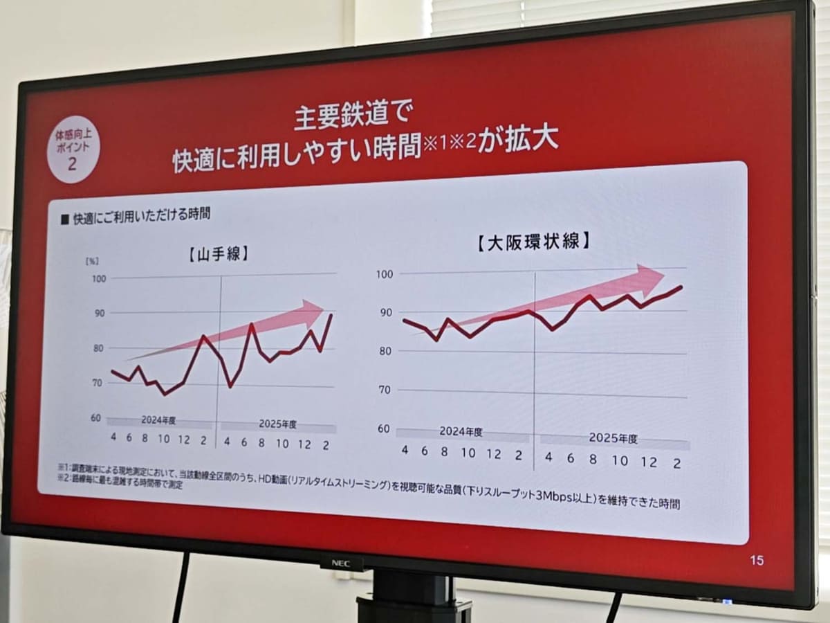 主要都市でのスループットが向上しているほか、鉄道動線での快適さも増しているという