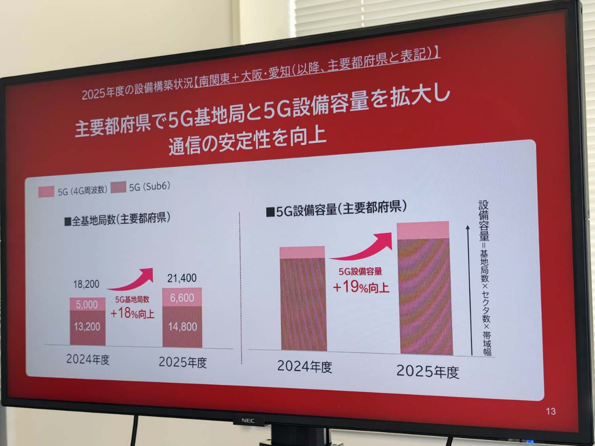 基地局数はもちろん、より細かく設備容量を算出して、それを拡大している。同時に700MHzでエリアも広げる