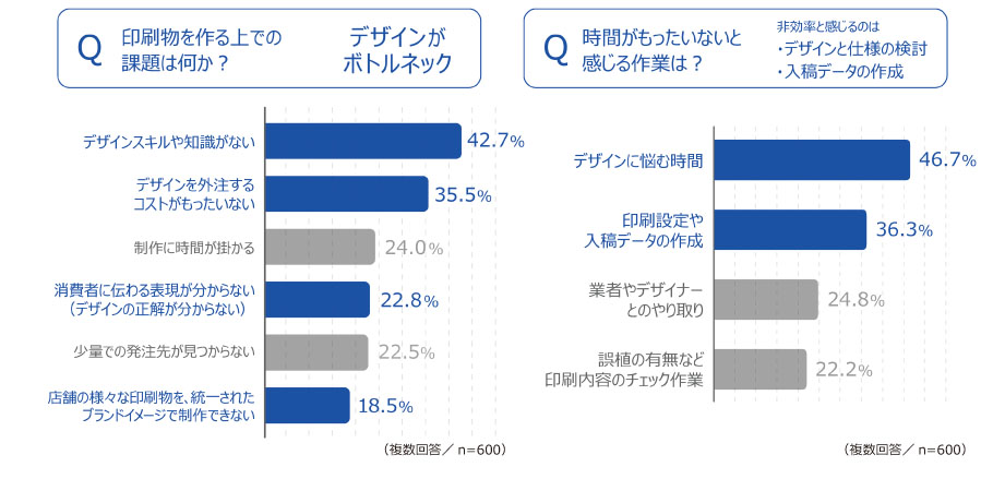 全国の個人商店や小規模事業者オーナー・従業員で、ラベルパッケージの制作をする人を対象とした調査結果