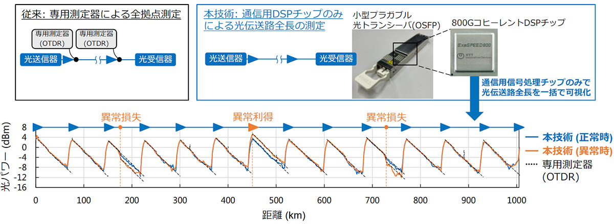 通信用DSPチップによる1,000km超の光ネットワーク全長の可視化
