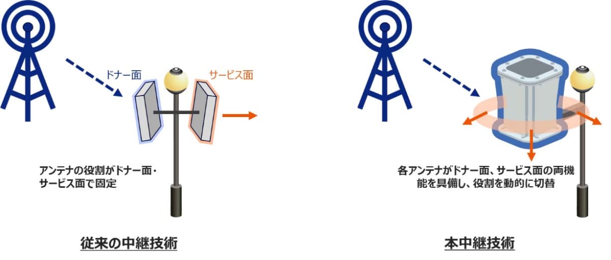 従来技術と新技術の比較