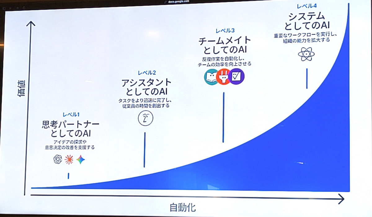 多くの利用者はレベル1に留まっている