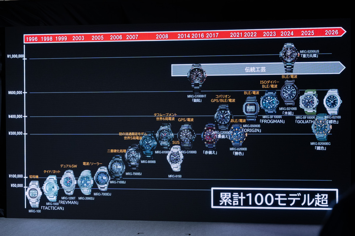 累計100モデル超を展開