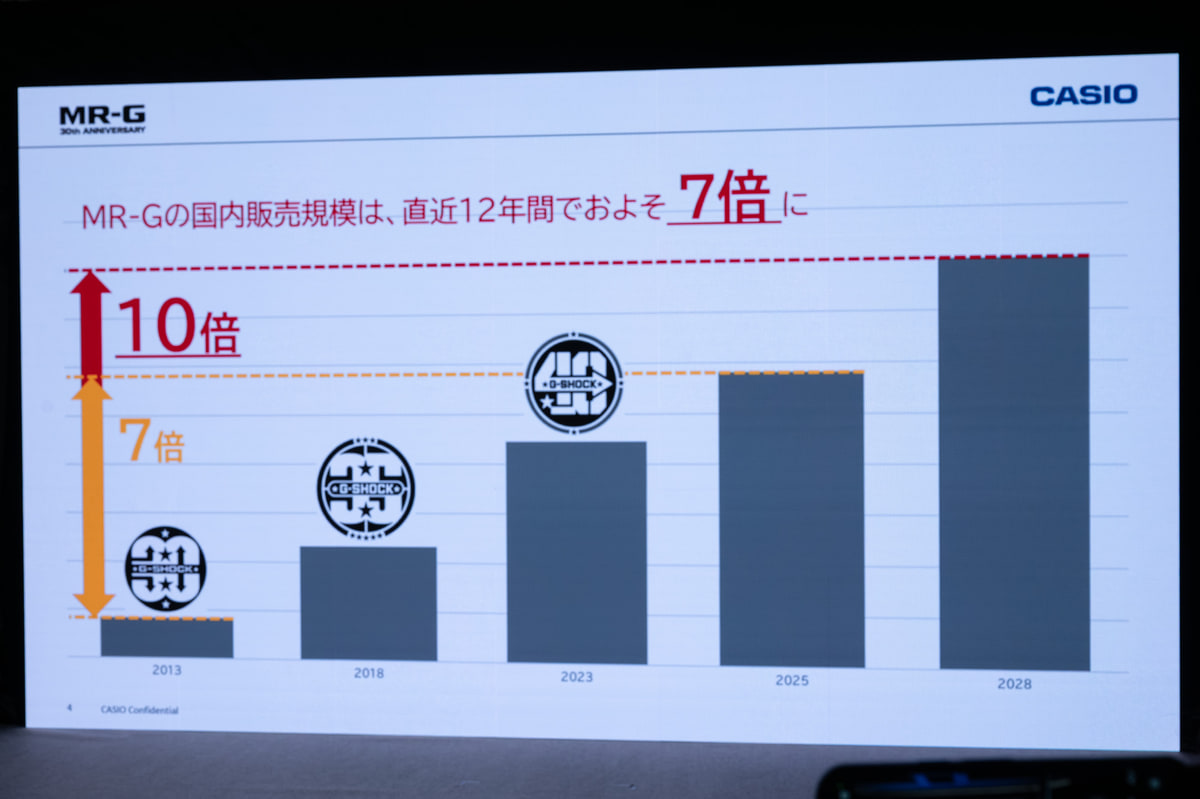 MR-Gの販売数は国内だけをみても拡大している