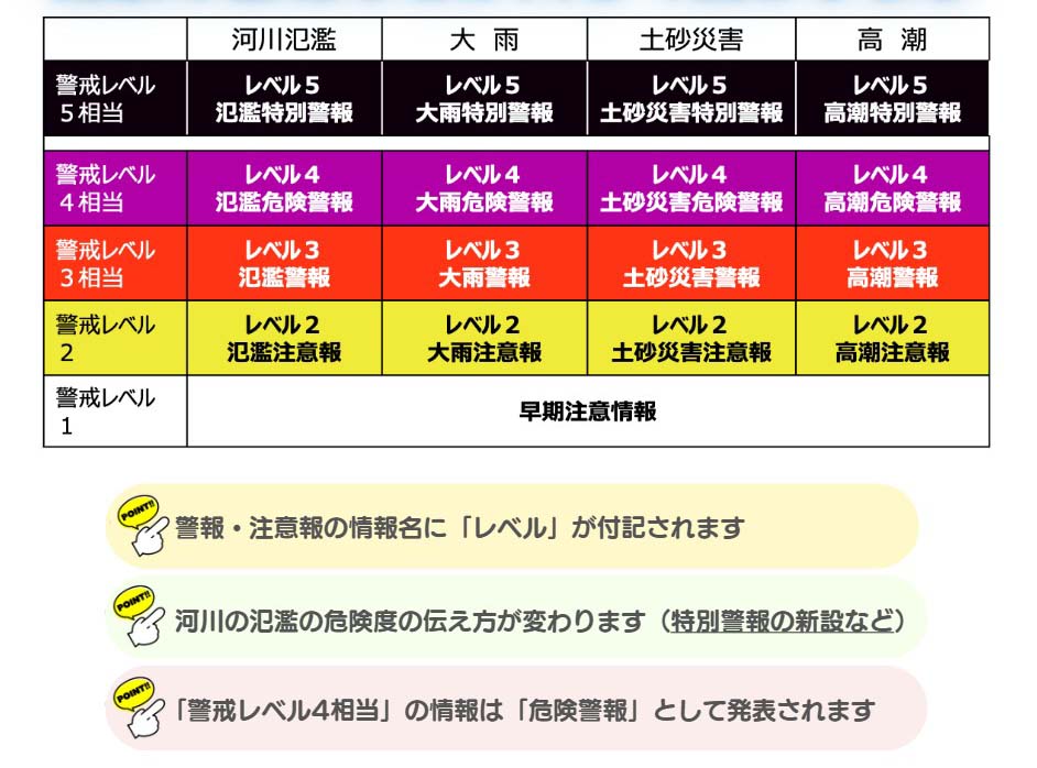 新たに警戒レベルを導入(出典：気象庁)