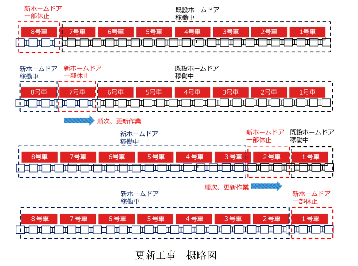 ホームドア更新工事の概略
