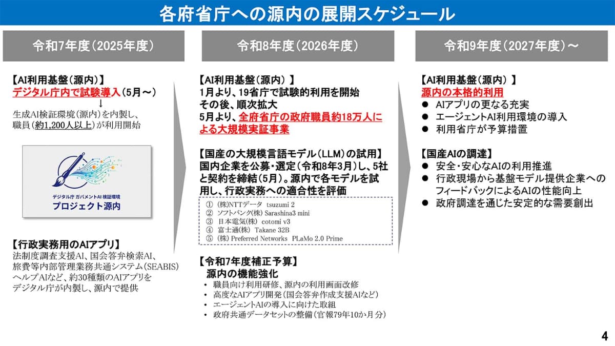 展開スケジュール(出典：デジタル庁)