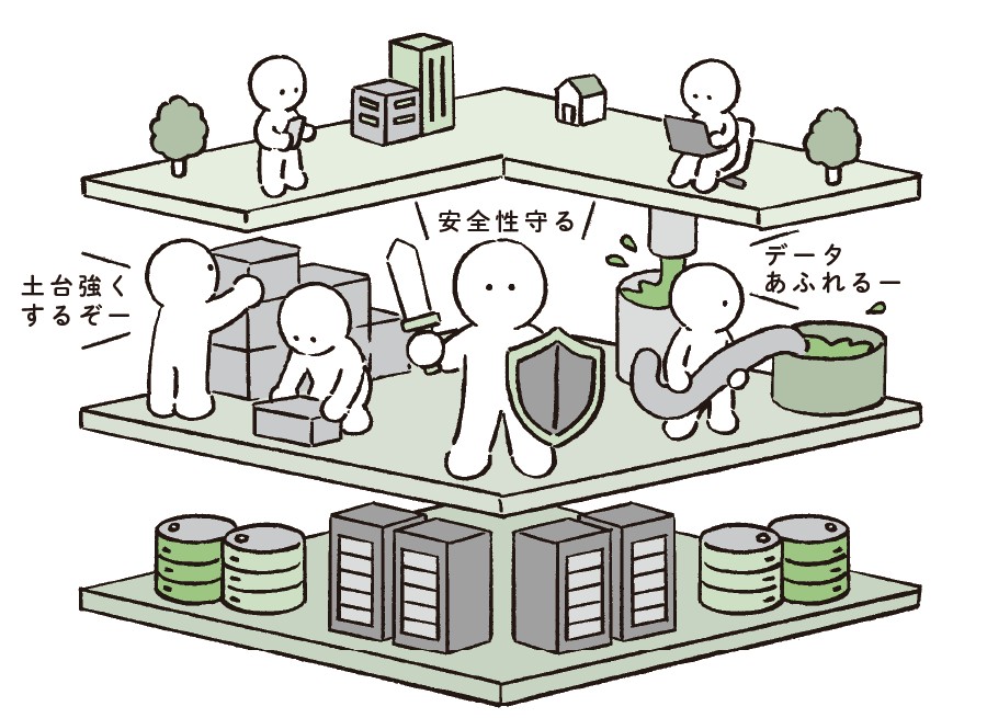 “土台”を強くしたり、サービスの裏側を守りシステムが24時間止まらない世界をつくる!