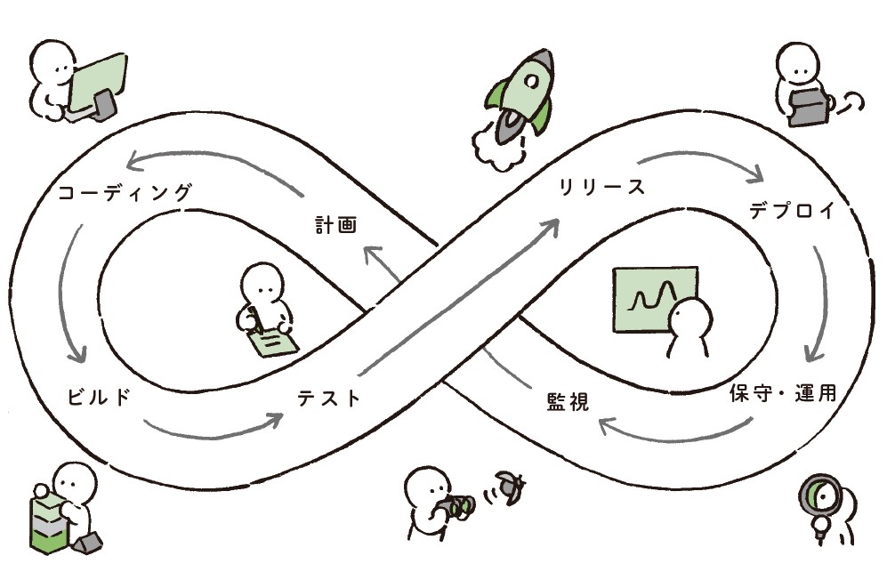 DevOpsエンジニアは、ソフトウェア開発と運用の橋渡しを担うエンジニア