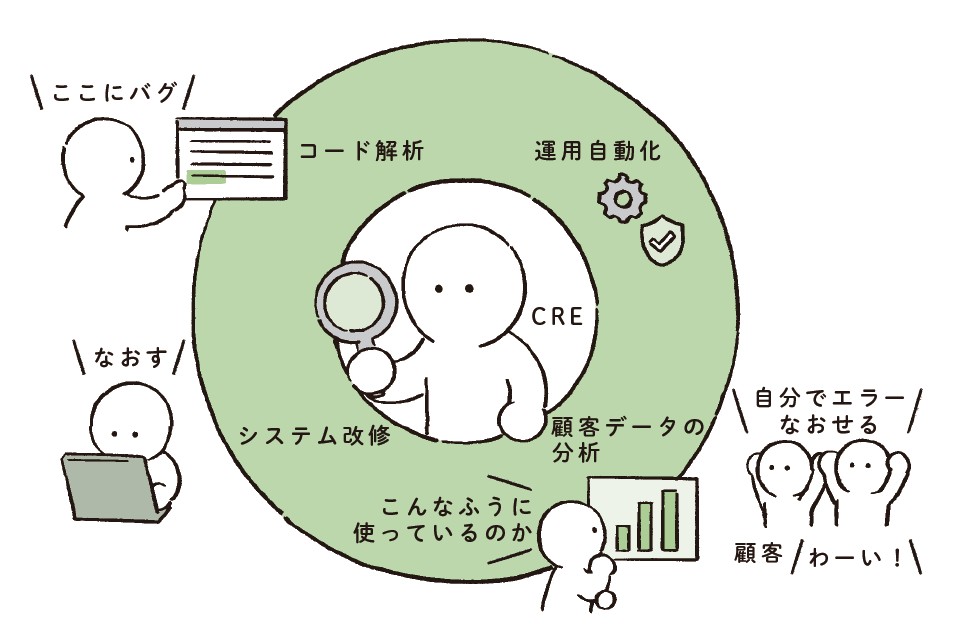 CREは顧客の課題からシステムや運用を見直し、サービスの信頼性を高める存在