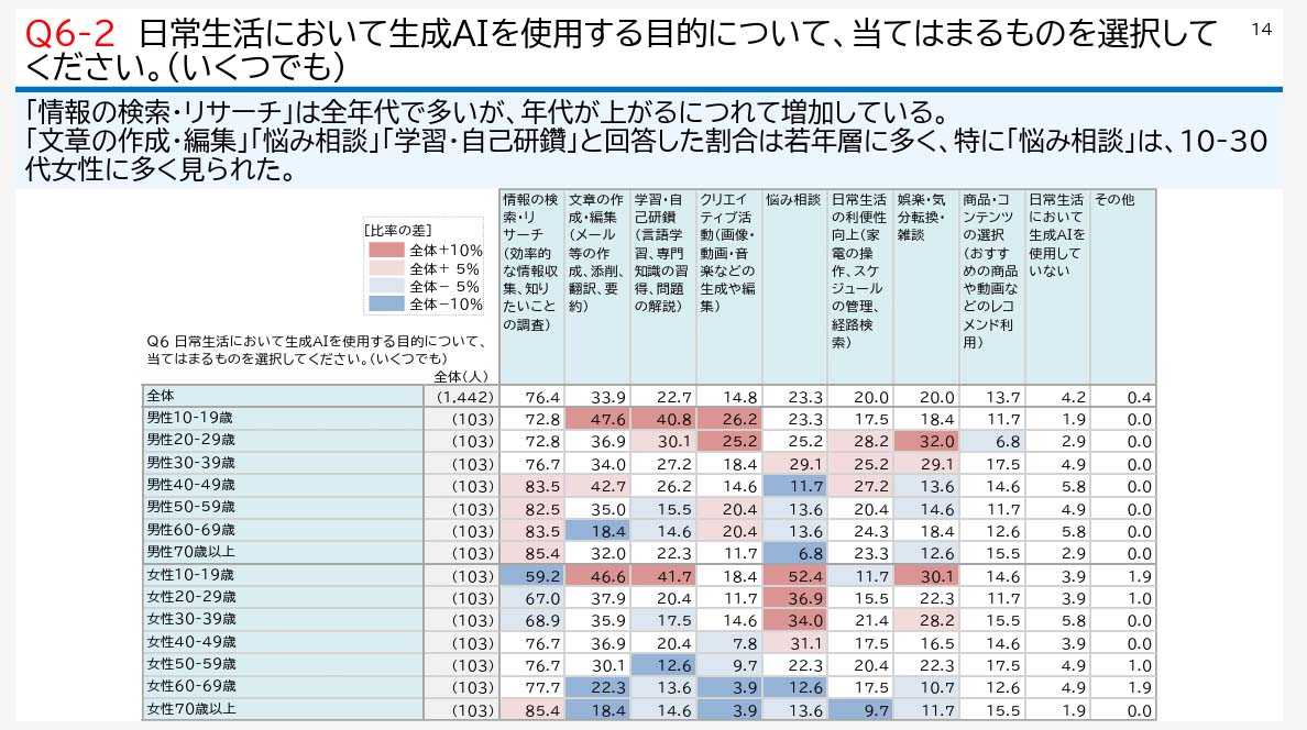 10代女性の半数以上が「悩み相談」に使っている(出所：内閣府)