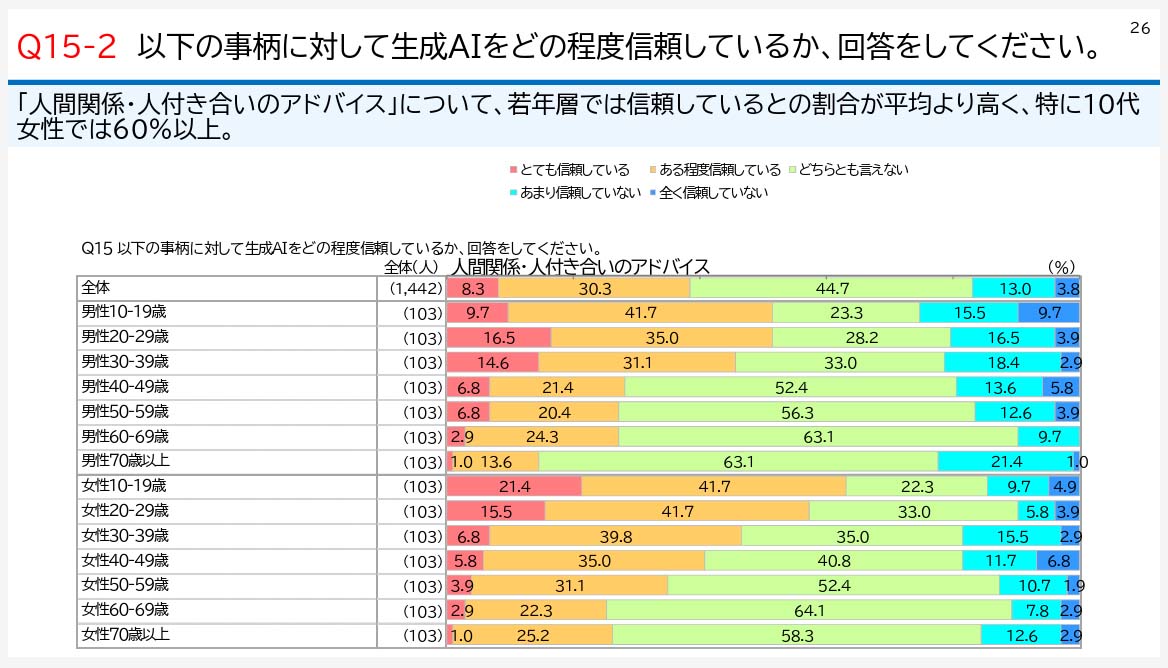 「人間関係・人付き合いのアドバイス」について、10代女性の約6割、10代男性の約5割が信頼していると回答(出所：内閣府)