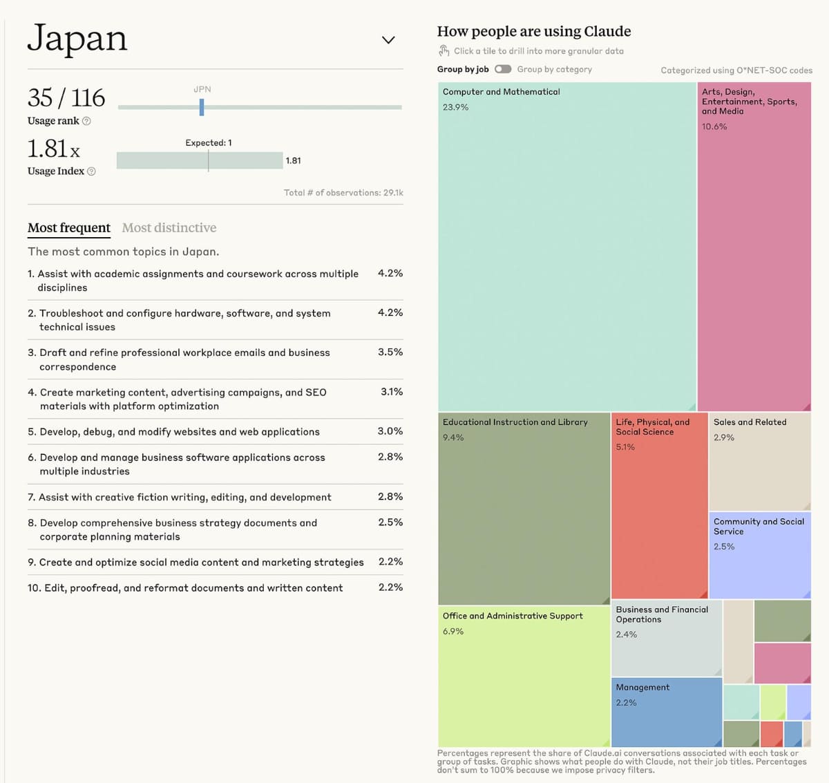 Anthropicが公開した利用統計より。日本の場合、23.9％の利用者が「Computer and Mathematical」