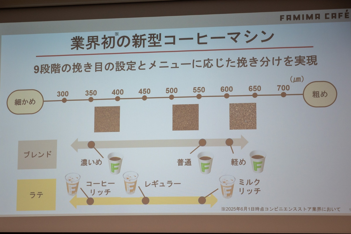 9段階に挽き目を調整、45種類のバリエーションを実現する