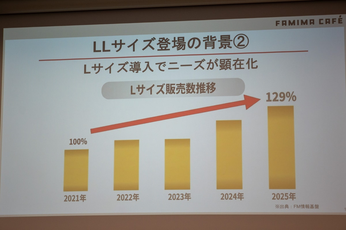 Lサイズが継続的に拡大