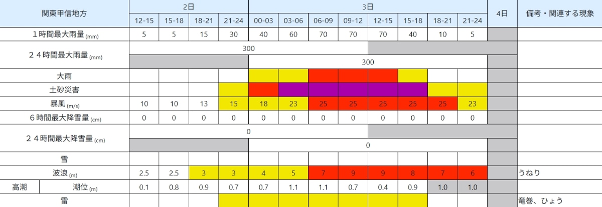 気象庁防災情報(<a href="https://www.jma.go.jp/bosai/warning_timeline/#area_type=japan&area_code=010000&efilter=all&lfilter=all">全国の時系列情報</a>より)
