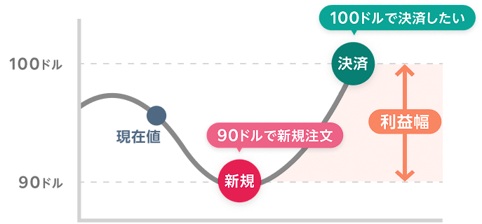 IFD注文