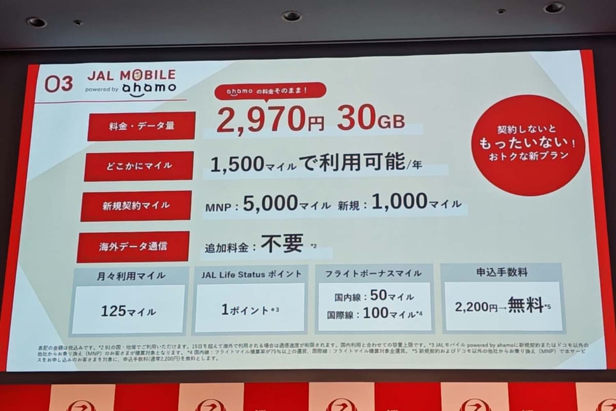 料金は通常のahamoと同じで、30GB、2970円。海外ローミングも無料だ