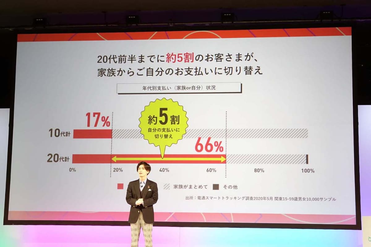 ahamoは、20代、30代の若年層をターゲットにした料金プランとして誕生した。この点も、JALにとって魅力的だったという