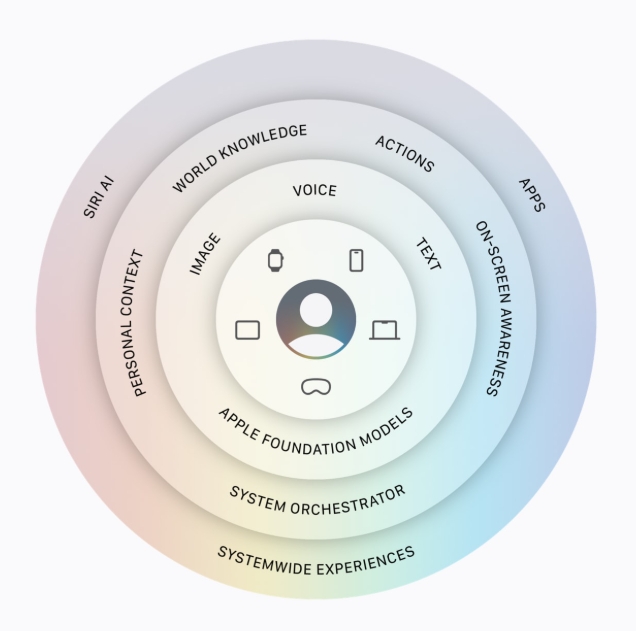 Apple Intelligenceのアーキテクチャ