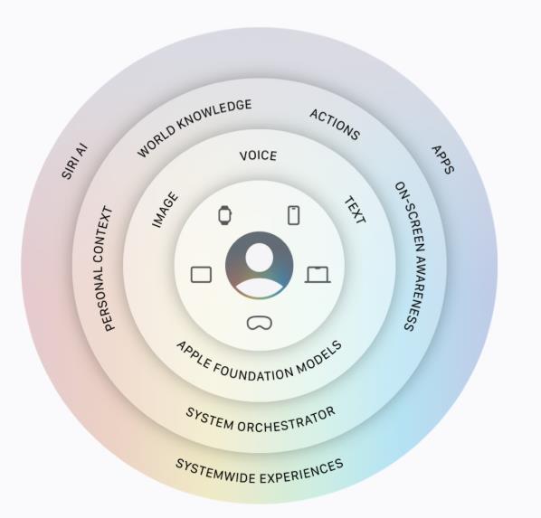 Apple Intelligenceのアーキテクチャ