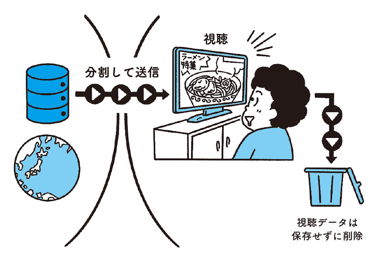 「ストリーミング」を解説したイラスト図解。補足テキストもあるため、より理解を深めるのに役立ちます