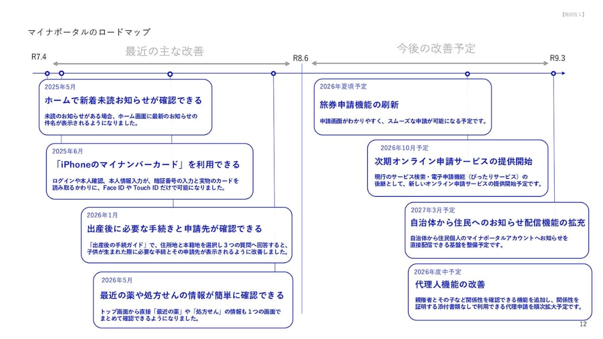 マイナポータルのロードマップ(提供：デジタル庁)