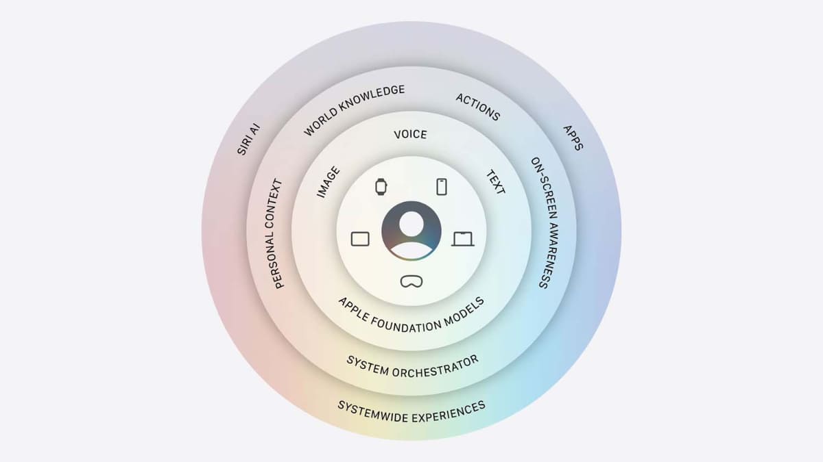Apple Intelligenceの構造。中核にアップルのハードがあり、その上にAIモデルがあり、さらに各機能が重なる