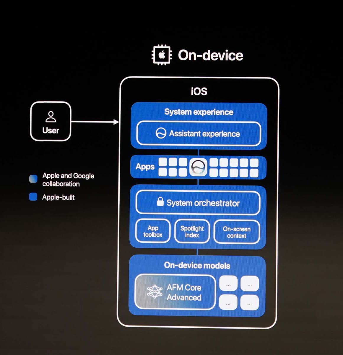 第3世代Apple Intelligenceでは、iPhone内でオーケストレーションを分担し、クラウドコストを減らす