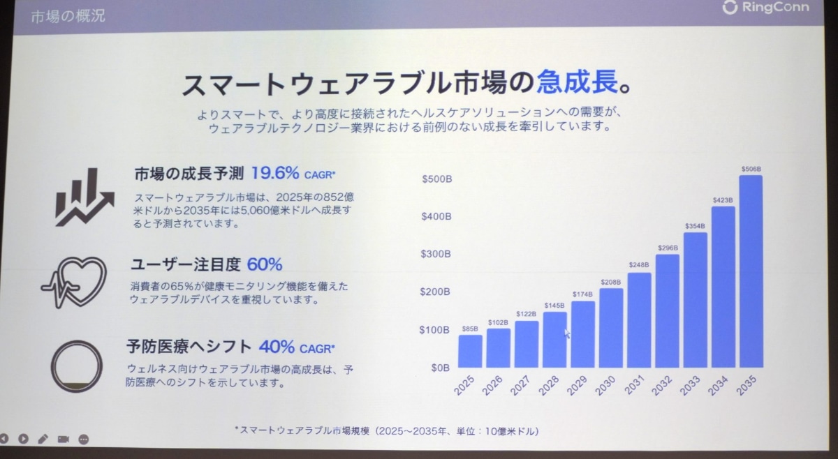 市場規模も拡大している