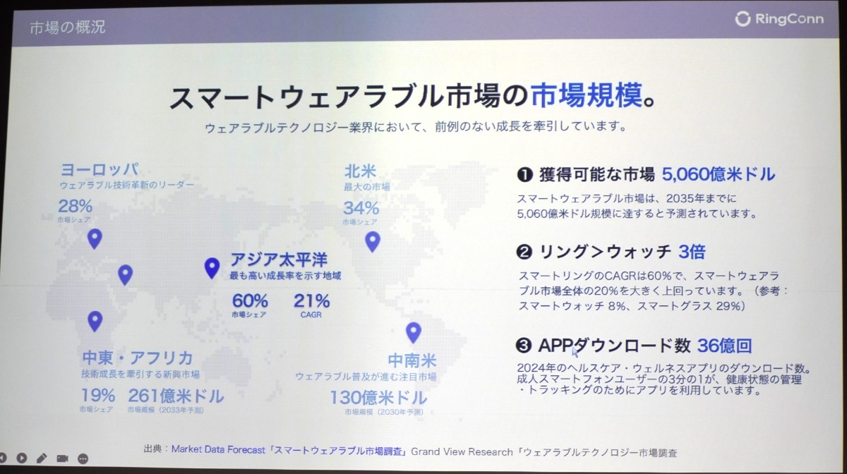 市場規模も拡大している