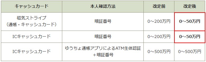 1日あたりのATMでの引き出し上限額(個人)