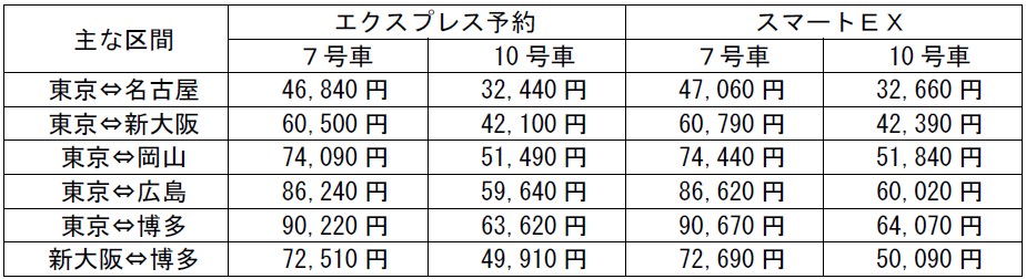 キャビンの主な区間の発売価格(大人片道1名あたり・「のぞみ」・通常期利用)