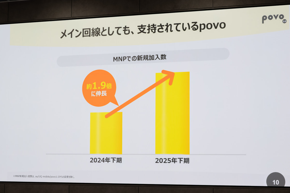 メイン回線として契約するユーザーが伸長