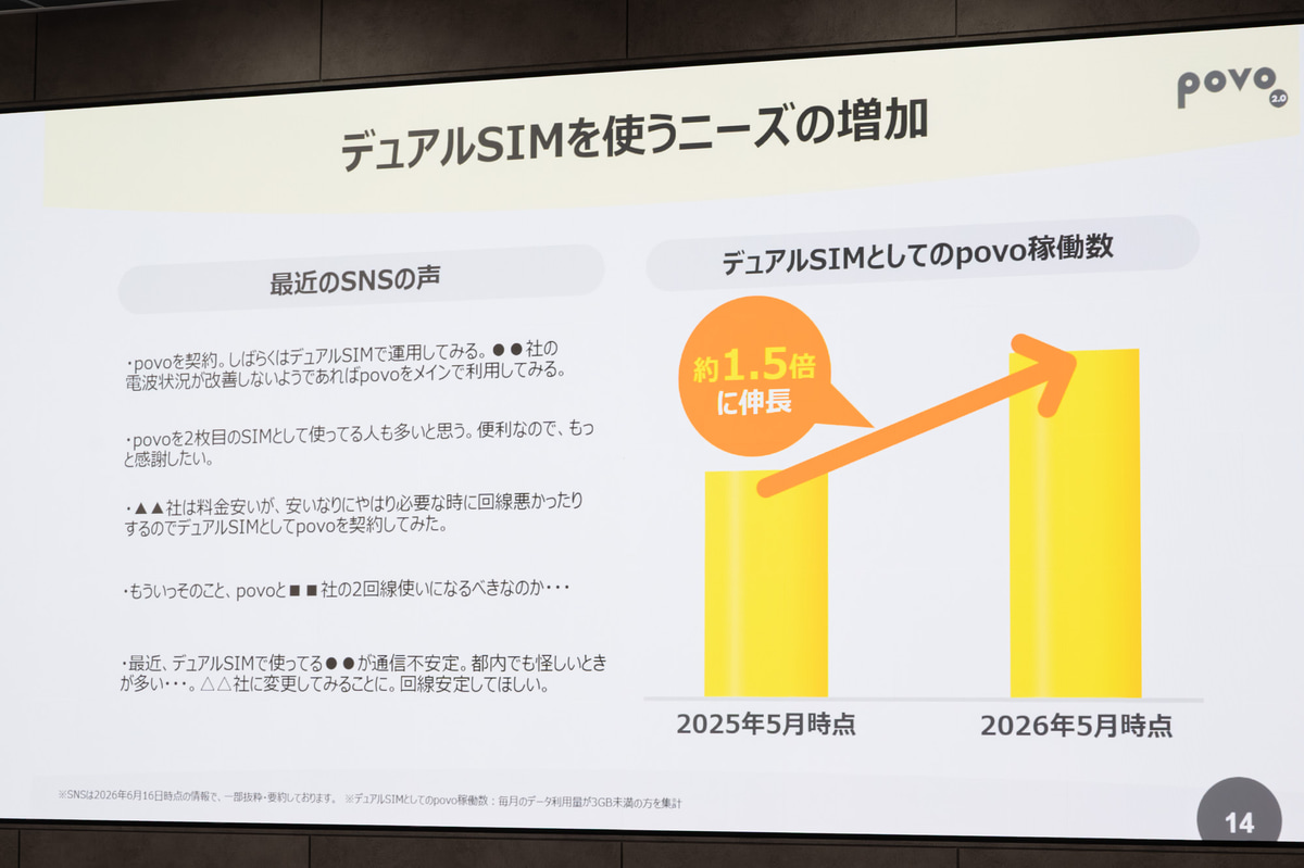 デュアルSIMで使うユーザーも伸びている