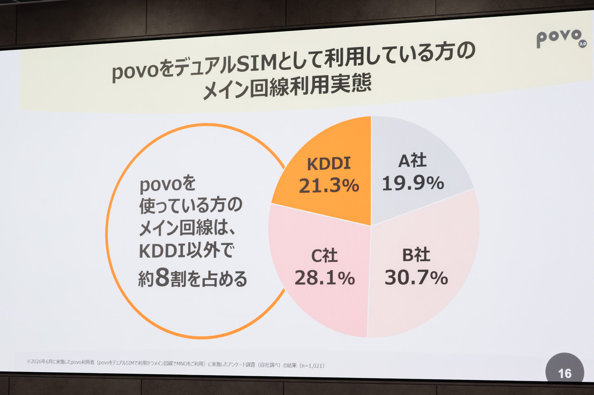 povoがサブ回線のユーザー、メイン回線は他社が多い
