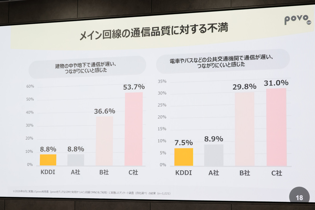 他社回線のユーザーは品質に不満を持つユーザーも多いとした。A、B、C社はKDDI以外のキャリア3社(NTTドコモ、ソフトバンク、楽天モバイル)が該当する