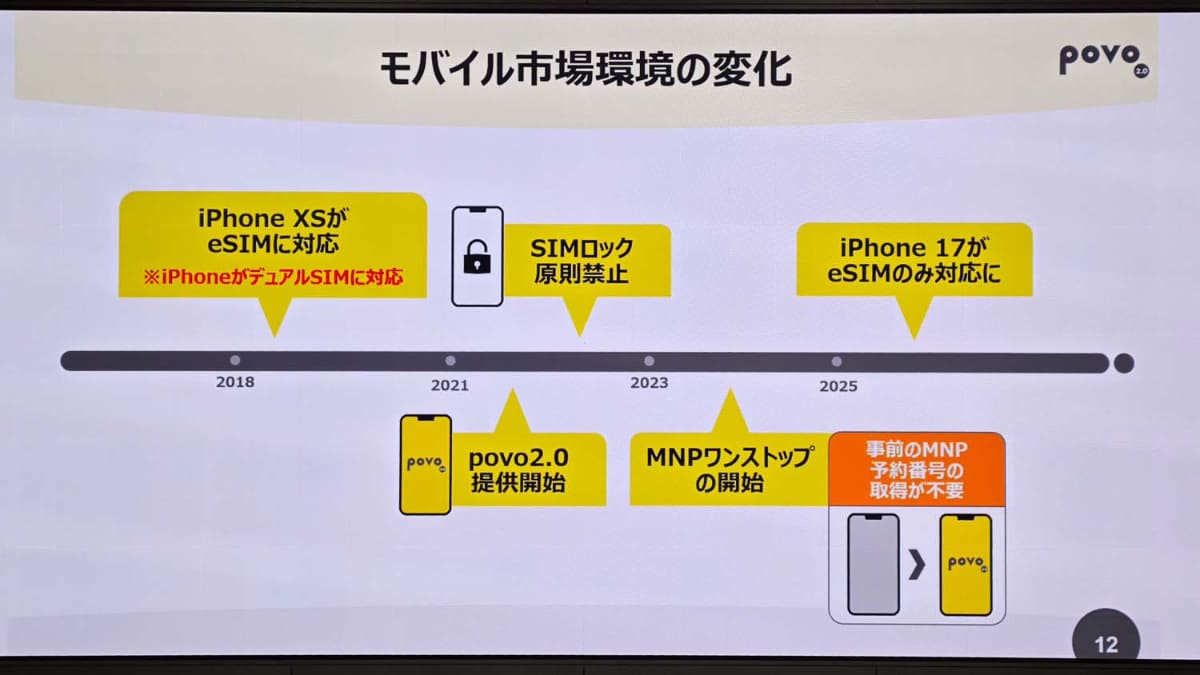 2018年にiPhoneがeSIMに対応、そこから普及していったことがpovoのようなサービスの追い風に