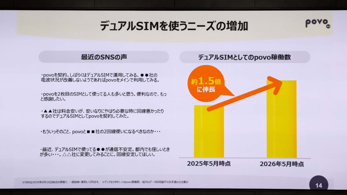 デュアルSIMでの利用ニーズは昨年からの1年で1.5倍に