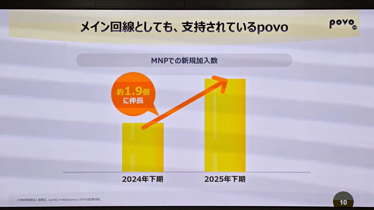 少し古いデータだが、メイン回線としての利用も、2024年から2025年末にかけて1.9倍に