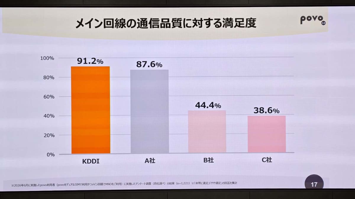 B社・C社と表記されたNTTドコモと楽天モバイルの満足度低下をアピール