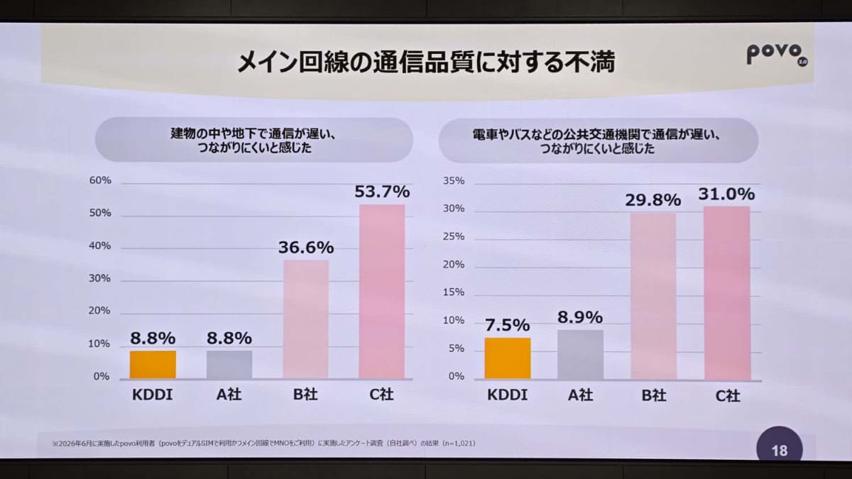 B社・C社と表記されたNTTドコモと楽天モバイルの満足度低下をアピール